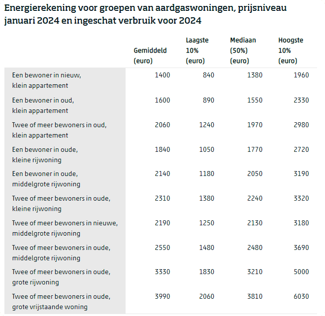 Beeld: Centraal Bureau voor de Statistiek (CBS)